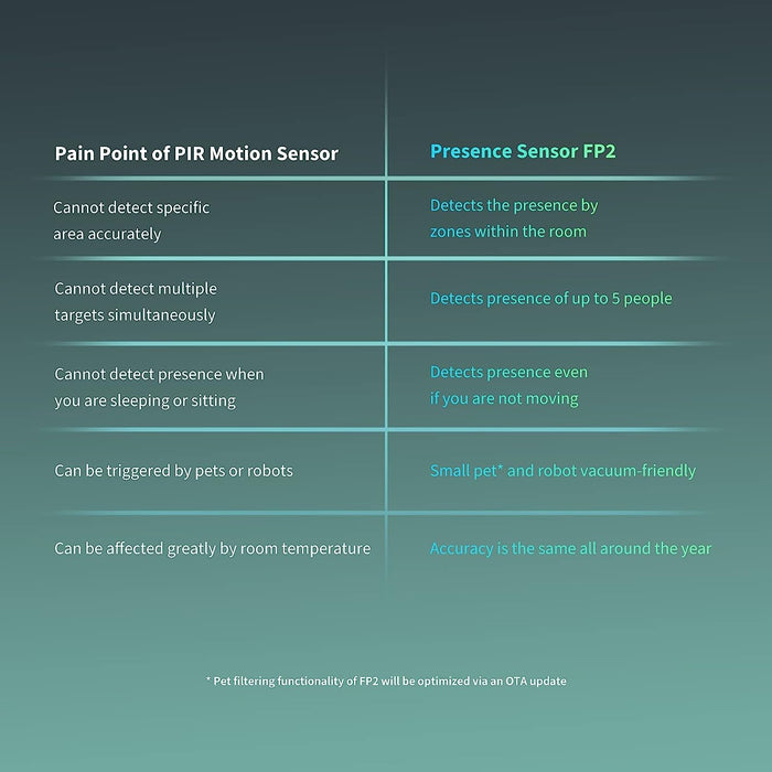 Aqara Presence Sensor FP2 - PS - S02D - Vesternet