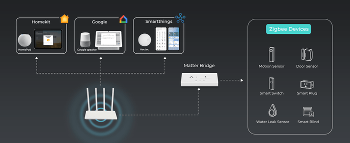 Zigbee, Matter ThirdReality Smart Bridge MZ1 - 3RDZP1SBMZ1-EU - Vesternet