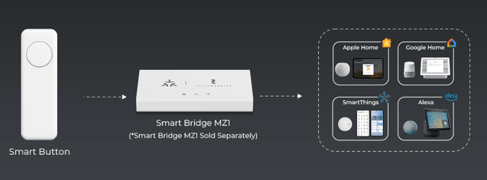 Zigbee ThirdReality Smart Button - 3RDZP1SMBUA1-GEU - Vesternet